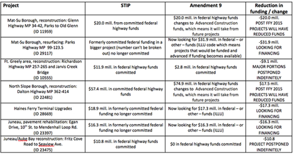 STIP Ammendment 9